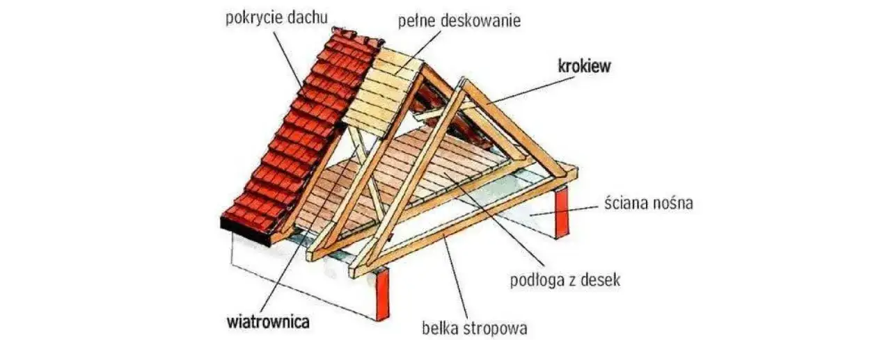 Elementy dachu: kluczowe informacje o budowie i ich znaczeniu
