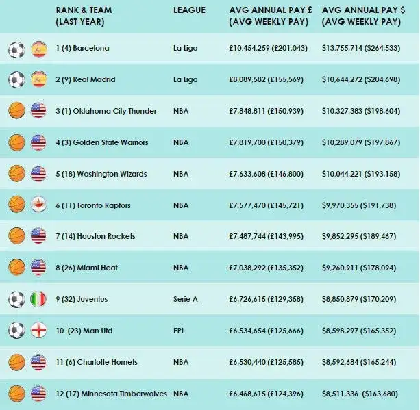 Astronomiczne zarobki piłkarzy Barcelony - zobacz realne kwoty ich pensji