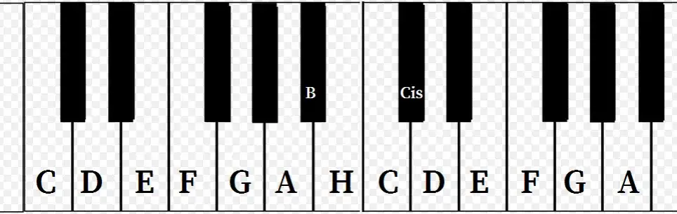 Gdzie dokładnie znajduje się nuta H na pianinie? Proste wyjaśnienie i wskazówki