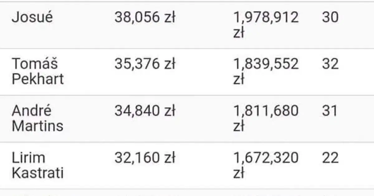 Zarobki Legii Warszawa: Jakie są wynagrodzenia piłkarzy i ich wpływ?