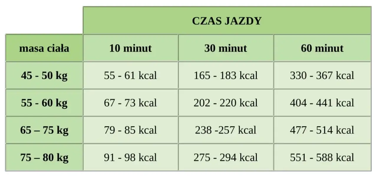 30 min jazdy na rolkach ile kalorii spalasz - niesamowite efekty odchudzania
