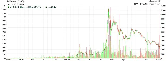 Ile warte jest 15 BTC? Aktualna wartość Bitcoina w USD