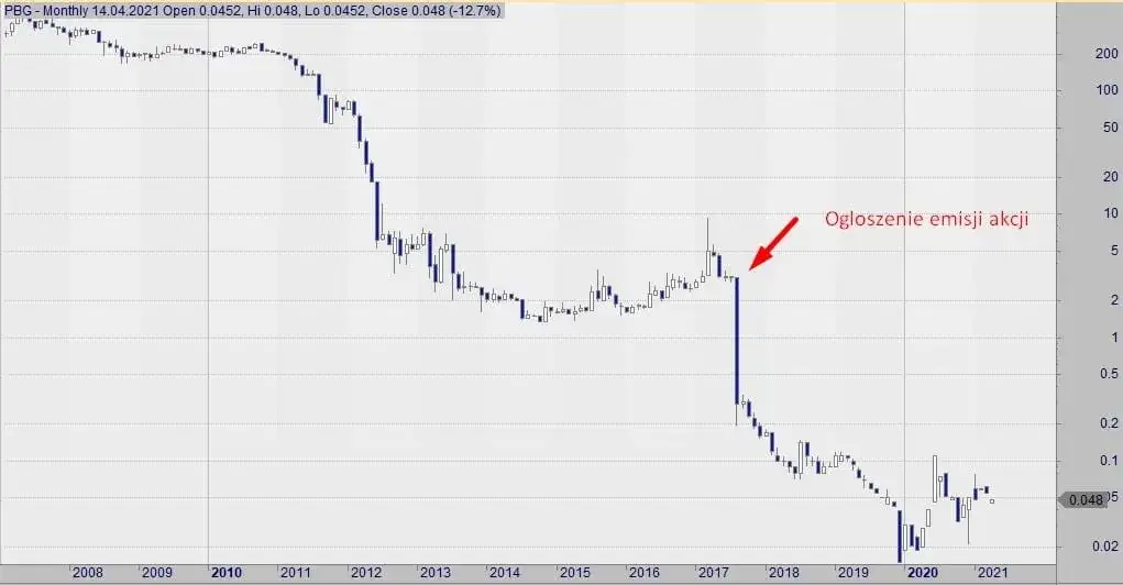 Akcje groszowe w Polsce: ryzyko i potencjał na giełdzie