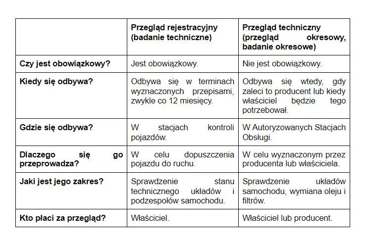 Ile trwa przegląd samochodu - poznaj rzeczywisty czas badania technicznego