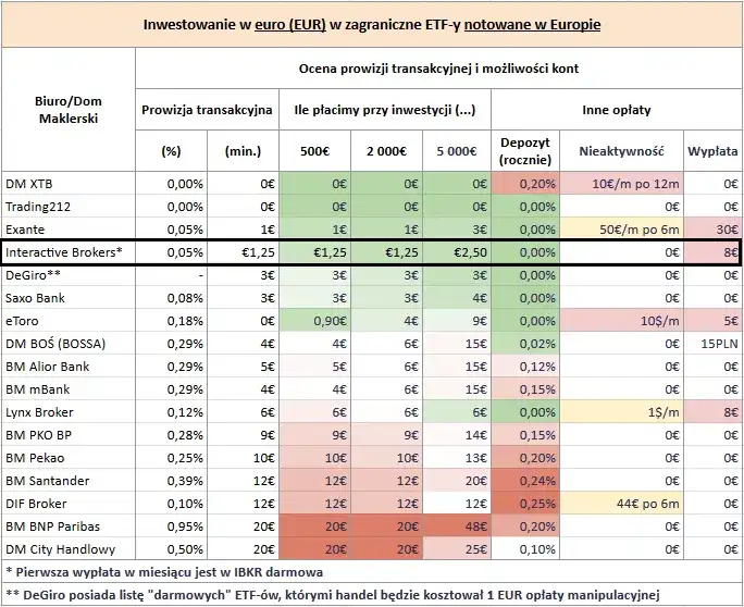 Interactive Brokers: Prowizje i Opłaty - Kompleksowy Przegląd