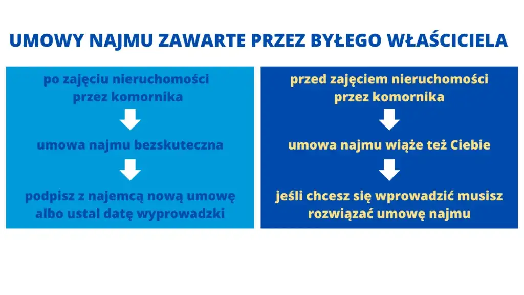 Jak bezpiecznie kupić mieszkanie od komornika: kompletny poradnik