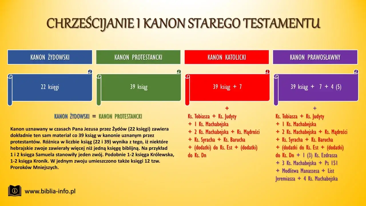 Czy Stary Testament obowiązuje katolików? Poznaj oficjalne stanowisko Kościoła