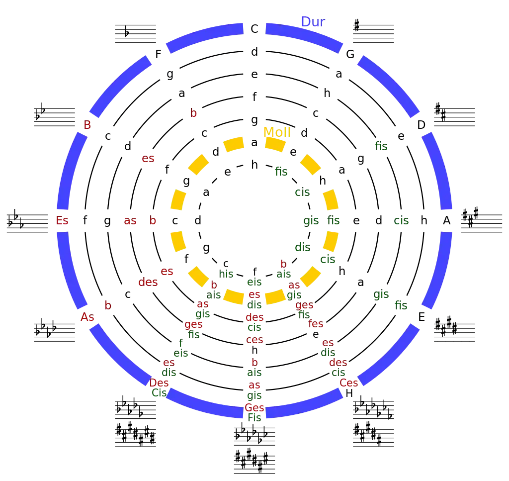 Tonacje muzyczne - co to jest i jak wykorzystać?