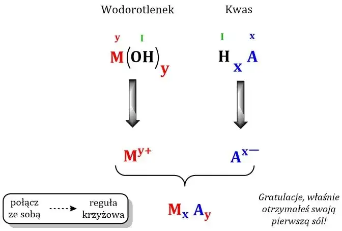Co to są sole chemia? Zrozumienie ich właściwości i znaczenia