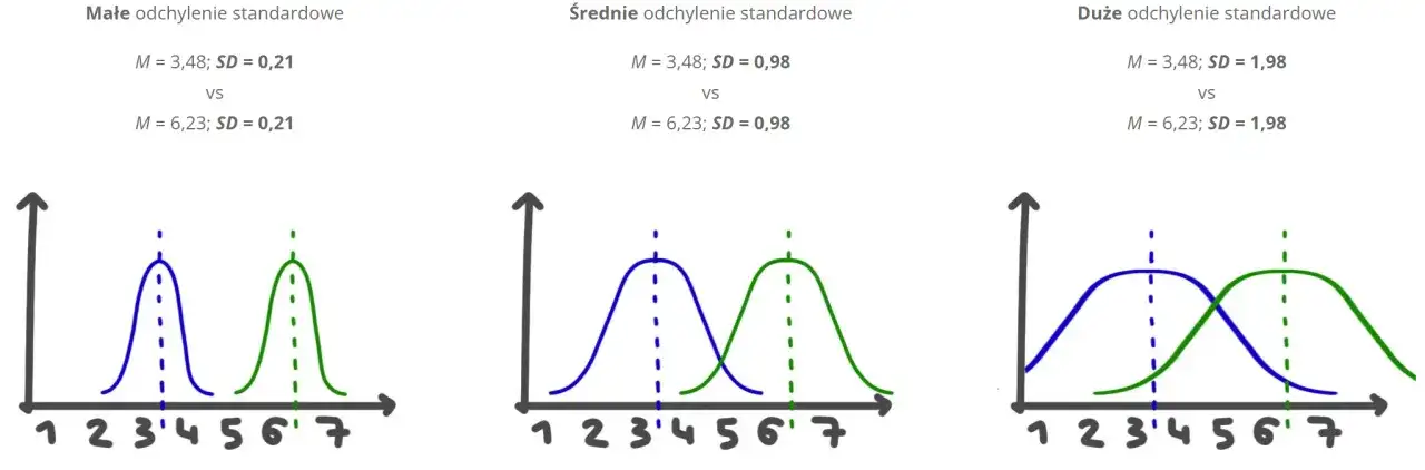 Interpretacja odchylenia standardowego: Klucz do analizy danych