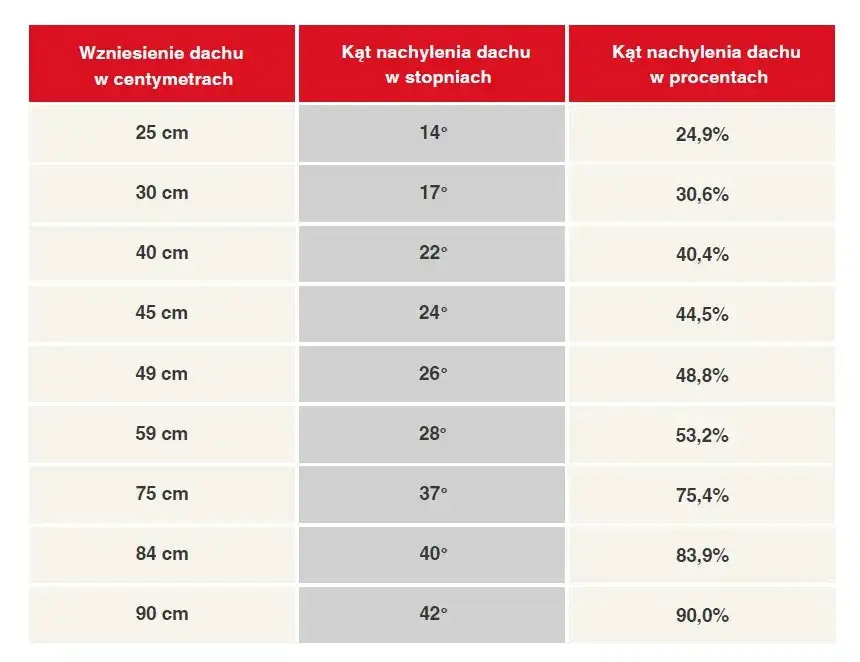 Poznaj prawidłowy kąt dachu pod dachówkę - wszystko co musisz wiedzieć