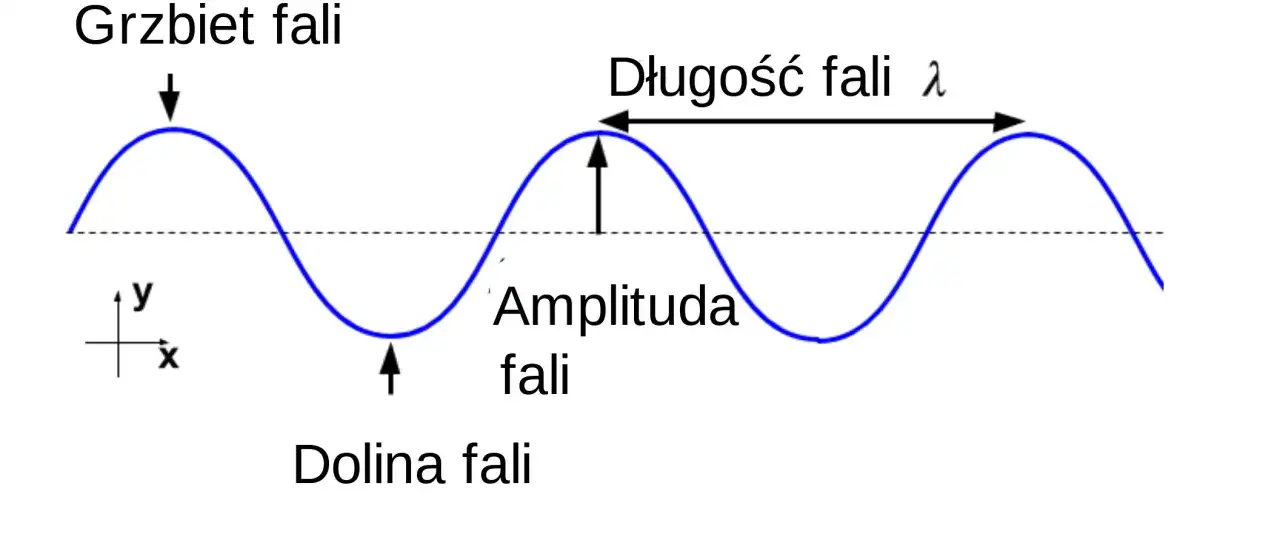 Amplituda: Kluczowe Pojęcie w Fizyce - Definicja i Znaczenie