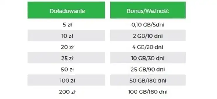 Kwoty doładowań w Plusie - co warto wiedzieć o doładowaniach
