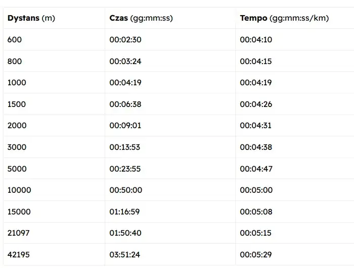 Jak obliczyć i poprawić tempo maratonu? Wskazówki dla biegaczy
