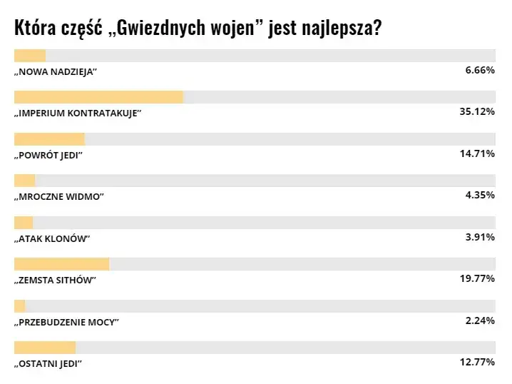 Która część gwiezdnych wojen jest najlepsza? Odkryj ulubieńca fanów