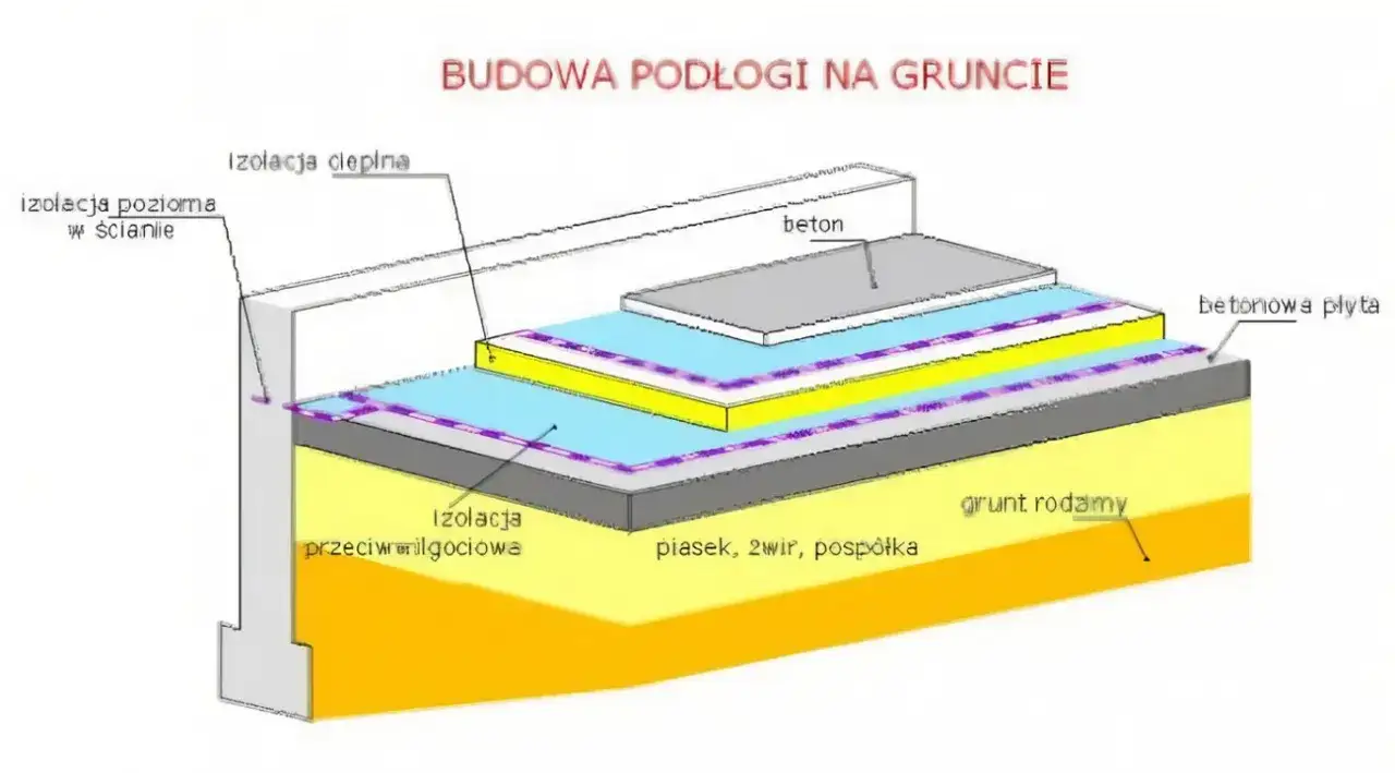 Podłoga na gruncie detal: Jak wykonać prawidłową konstrukcję