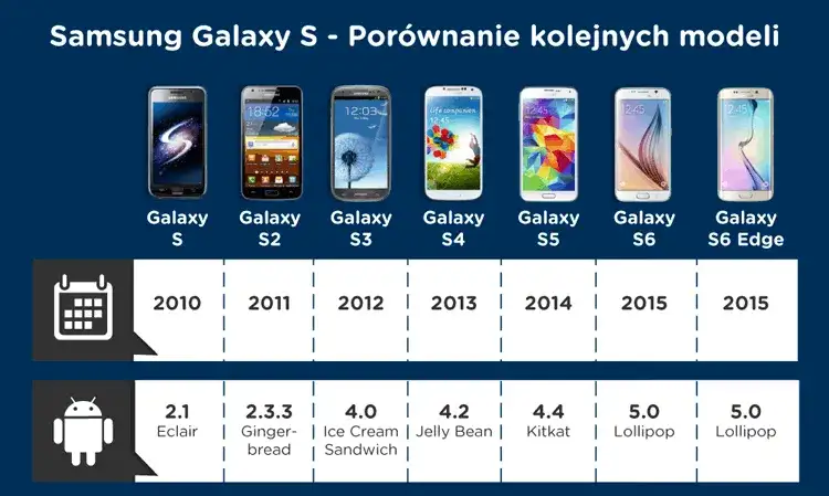 Samsunga porównanie: Wybierz najlepszy smartfon dla siebie
