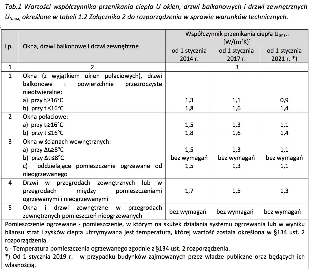 Jaki współczynnik przenikania ciepła jest lepszy dla oszczędności?