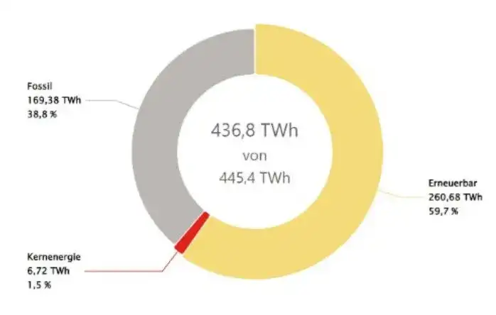 Energia fotowoltaiczna w Niemczech: co zrobili, że są liderem w Europie