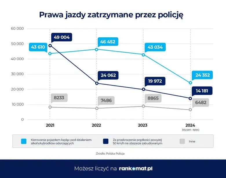 Za co zabierają prawo jazdy? Oto najczęstsze powody utraty uprawnień