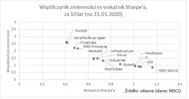 Model Sharpe'a: Klucz do Oceny Efektywności Inwestycji