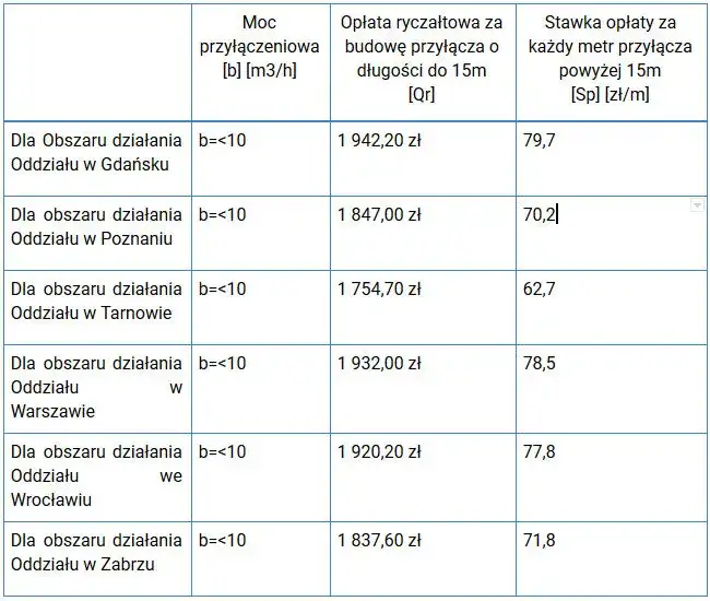 Ile naprawdę kosztuje projekt przyłącza gazowego i co wpływa na cenę?