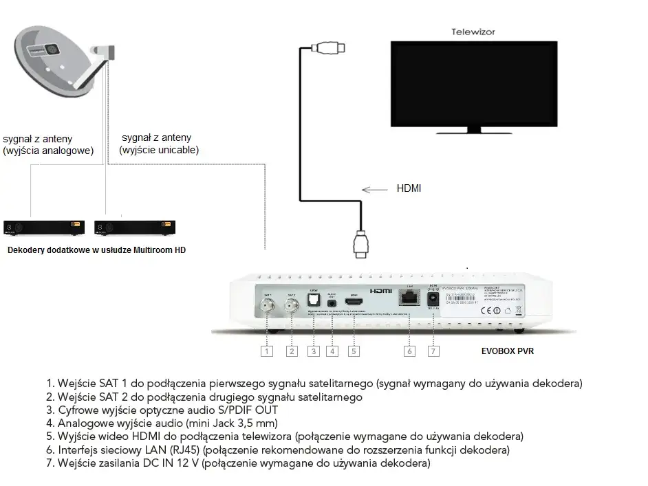 Systemy multiroom - zobacz ile potrzebujesz wejść satelitarnych do działania