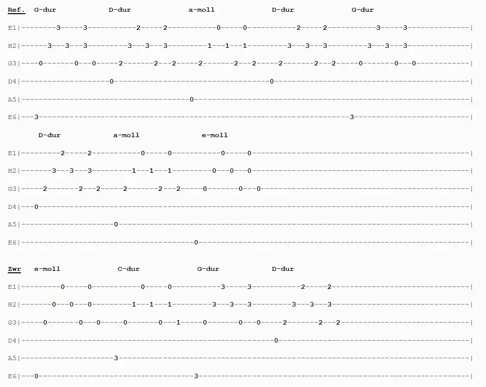 Akordy i chwyty do pieśni Chlebie najcichszy - prosty sposób na naukę