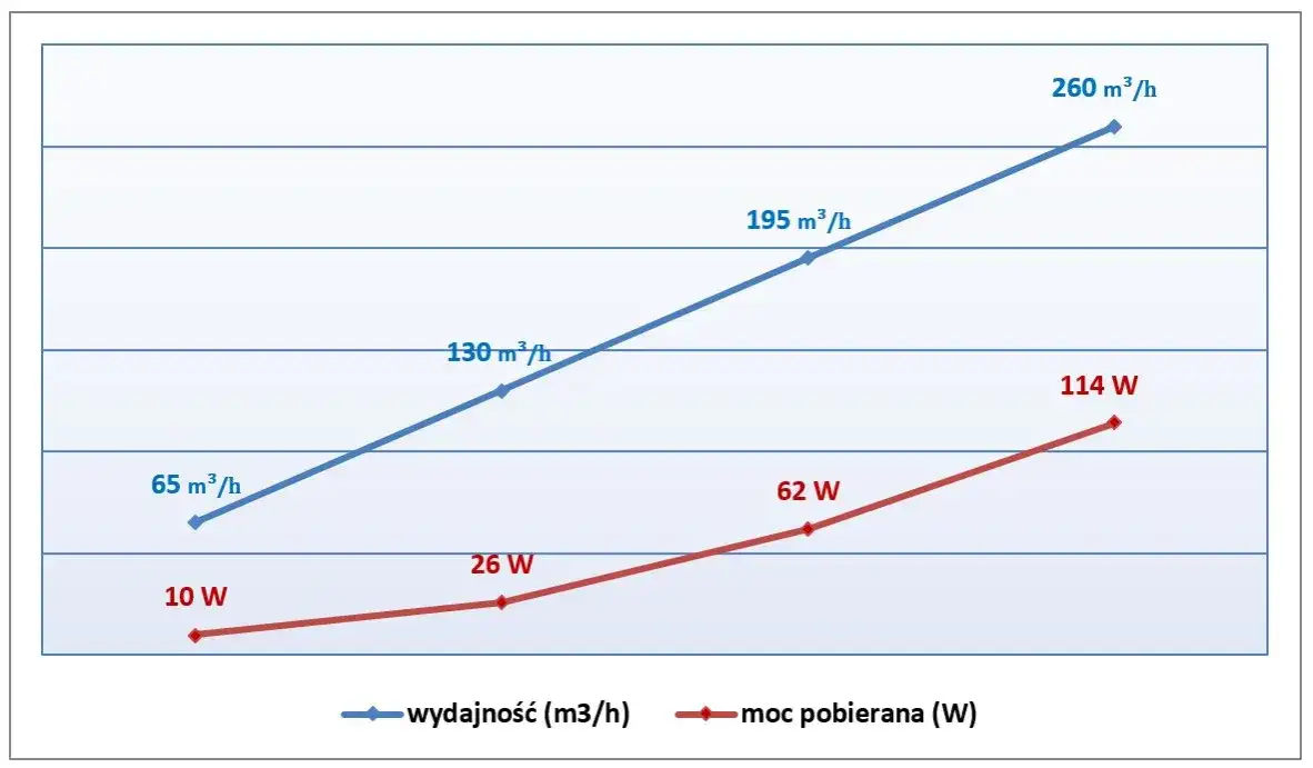Zużycie prądu przez rekuperację: Koszty i oszczędności