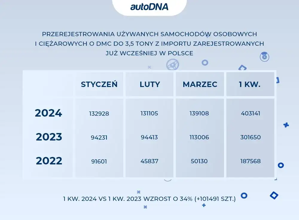 Ile kosztuje przerejestrowanie samochodu z zagranicy? Sprawdź pełne koszty i proces