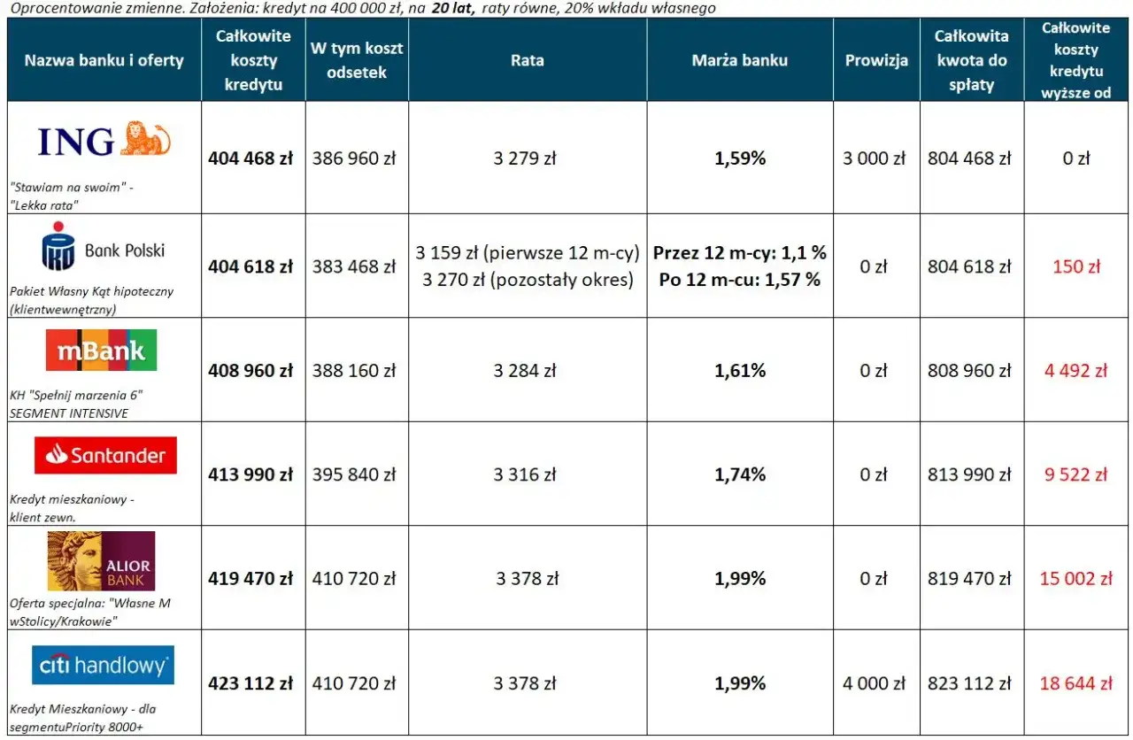 Najkorzystniejsze kredyty hipoteczne - porównanie ofert banków