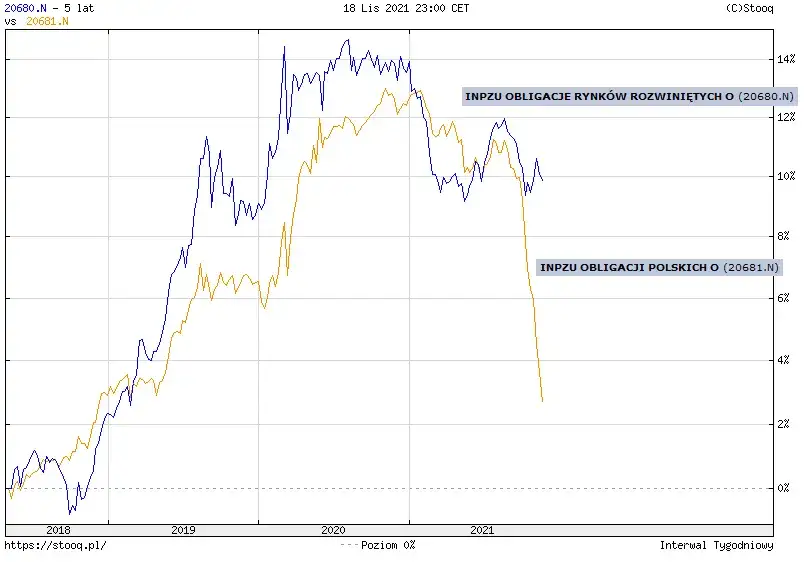 InPZU Obligacje Polskie: Stabilna inwestycja w polskie obligacje