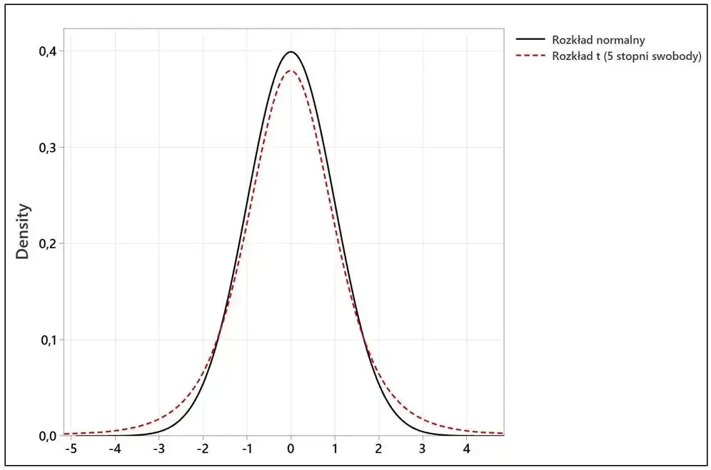 Jak obliczyć test t-Studenta w Excelu: Prosta instrukcja krok po kroku