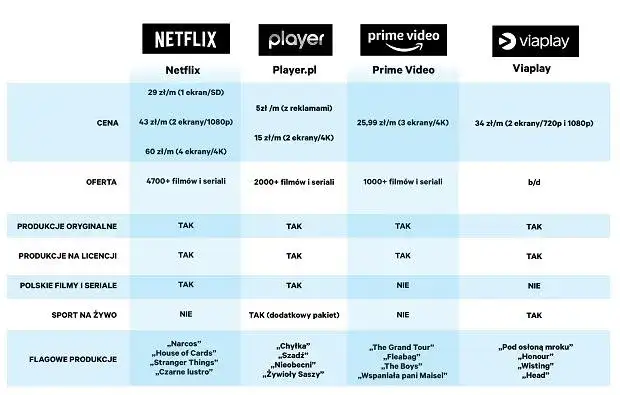 Jakie serwisy VOD oferują najlepsze filmy za darmo? Porównanie topowych platform