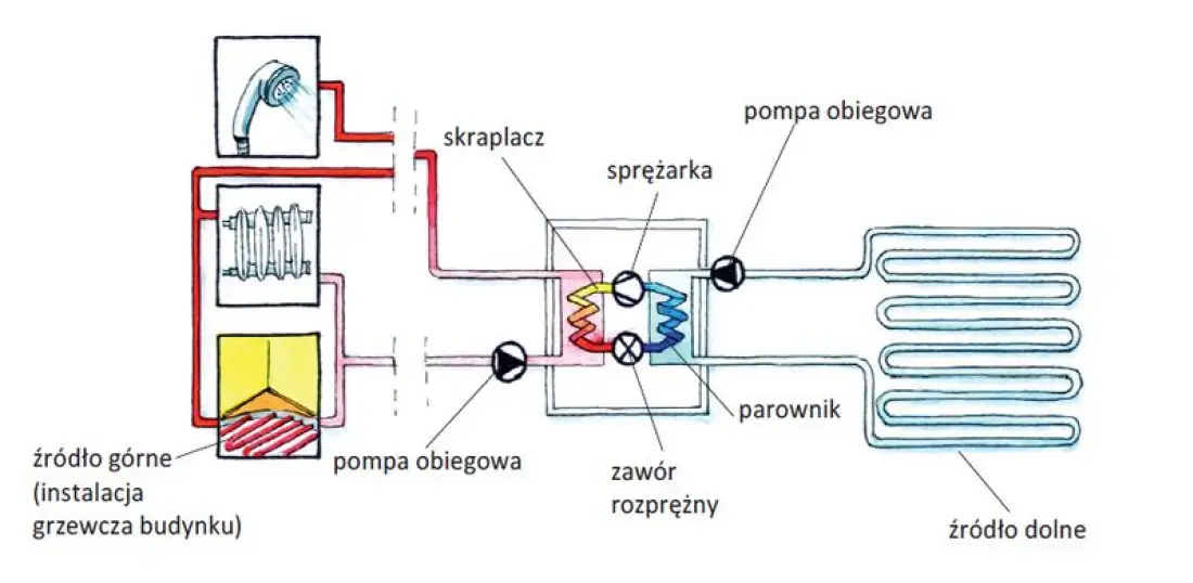 Pompa ciepła - zasada działania i schemat idealny do zrozumienia jak to działa