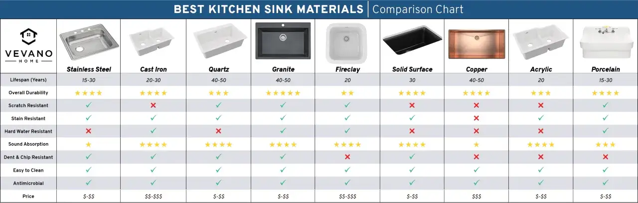 Tableau comparatif des &eacute;viers de cuisine. Un &eacute;vier en quartz, durable et r&eacute;sistant aux taches, est pr&eacute;sent&eacute;.