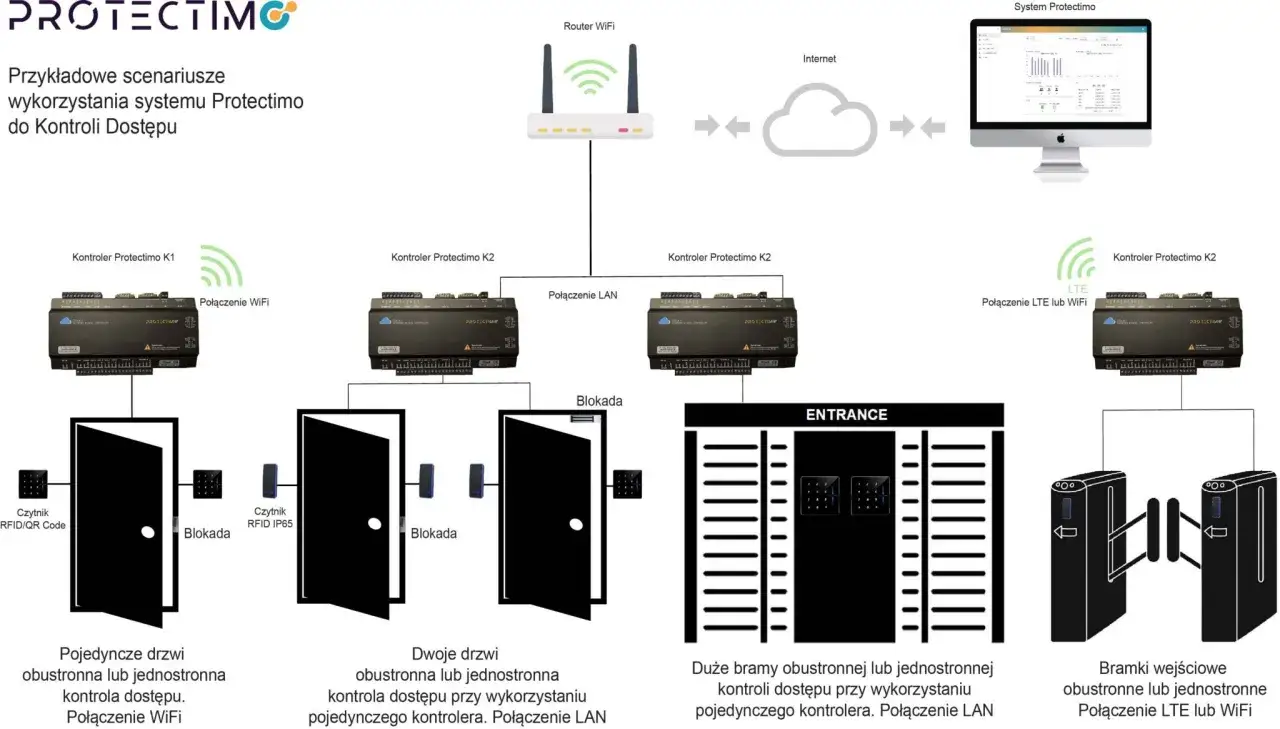 Schemat systemu kontroli dostępu Protectimo: kontrolery, czytniki, blokady drzwi, bramki wejściowe, połączenia WiFi, LAN, LTE.