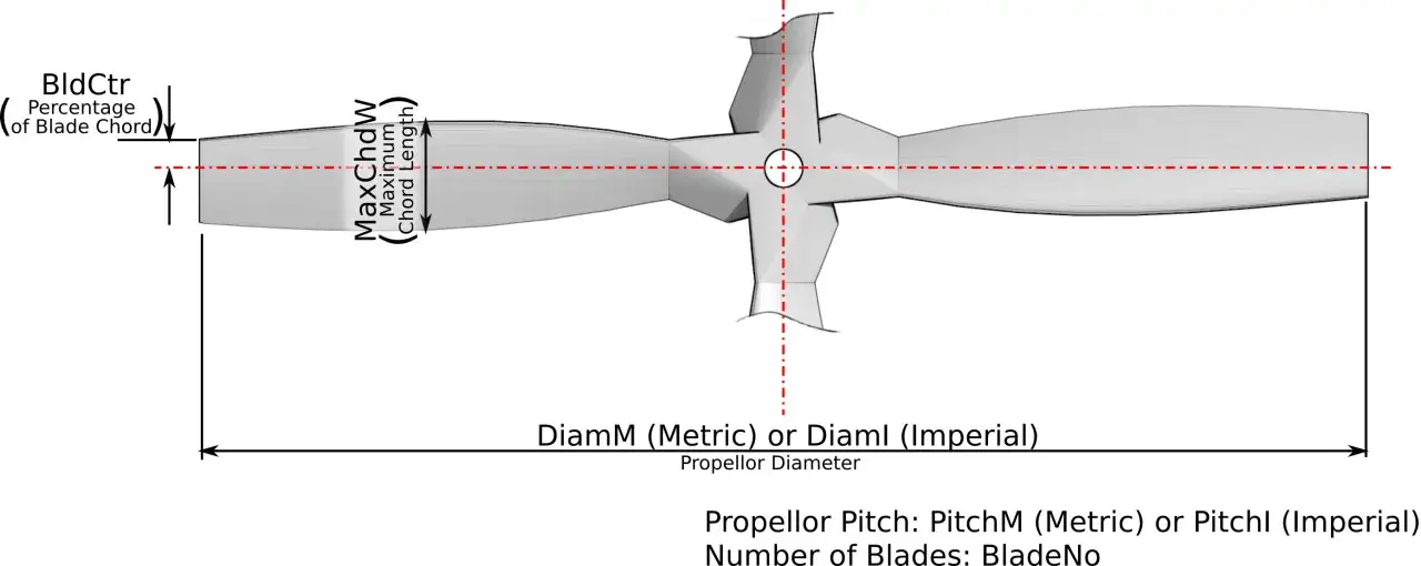 Propeller-Diagramm mit Beschriftungen für Blattzentrum (BldCtr), maximale Sehnenlänge (MaxChdW), Durchmesser (DiamM/Diaml) und Steigung (PitchM/Pitchl). Ein 14x7-Propeller wird hier schematisch dargestellt.