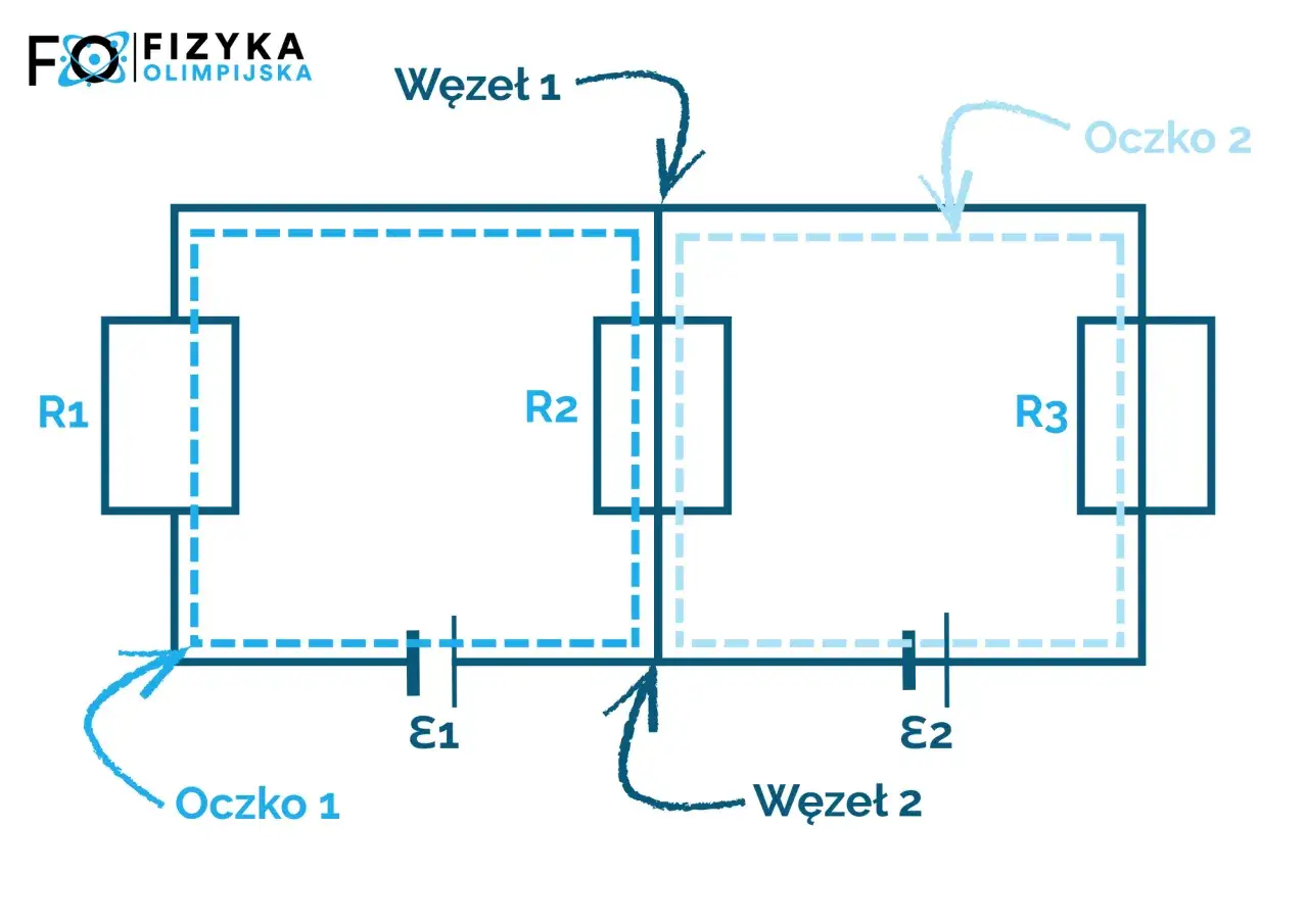 Schemat obwodu elektrycznego z rezystorami R1, R2, R3, źródłami E1, E2, węzłami i oczkami, ilustrujący prawa Kirchhoffa.