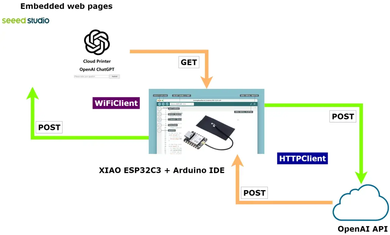 Diagram shows a XIAO ESP32C3 connected to Arduino IDE, interacting with OpenAI ChatGPT via WiFiClient and HTTPClient, enabling embedded web pages.