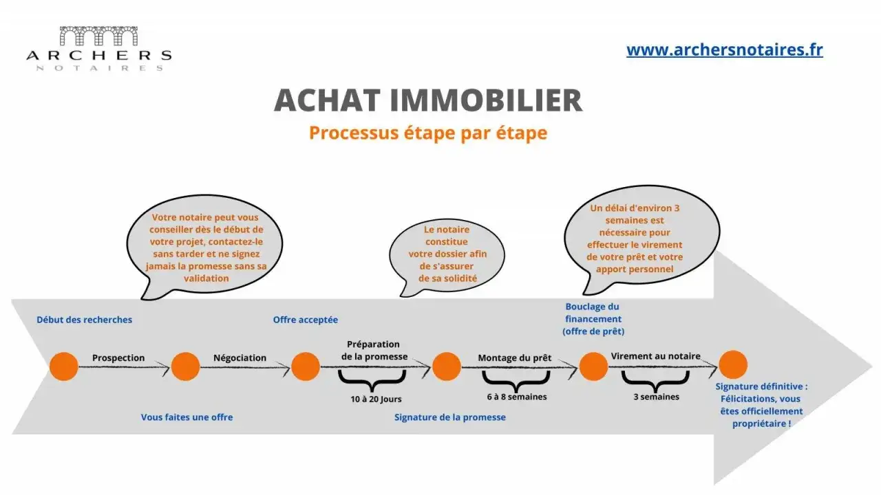 Sch&eacute;ma d'achat immobilier : le virement notaire combien de temps ? Environ 3 semaines sont n&eacute;cessaires pour le virement du pr&ecirc;t et de l'apport.