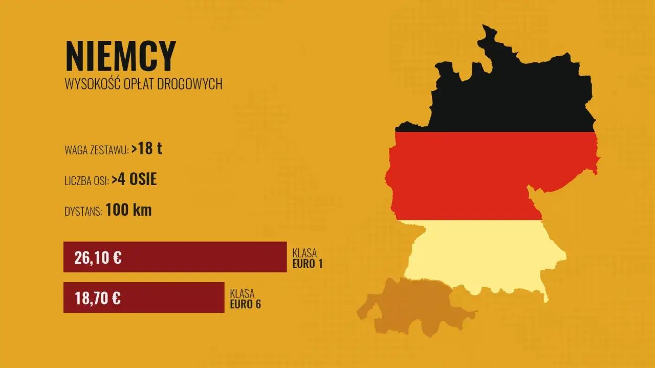 Czy w Niemczech są płatne autostrady? Tak, dla pojazdów >18t i >4 osi, opłata za 100 km wynosi 26,10 € (Euro 1) lub 18,70 € (Euro 6).