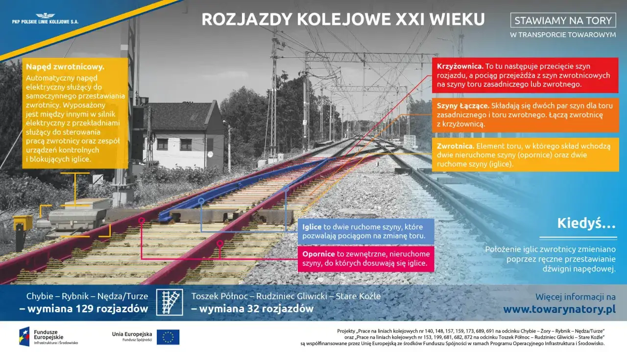 Rozjazd kolejowy z automatycznym napędem elektrycznym, który umożliwia rozprucie rozjazdu i zmianę toru przez pociąg.