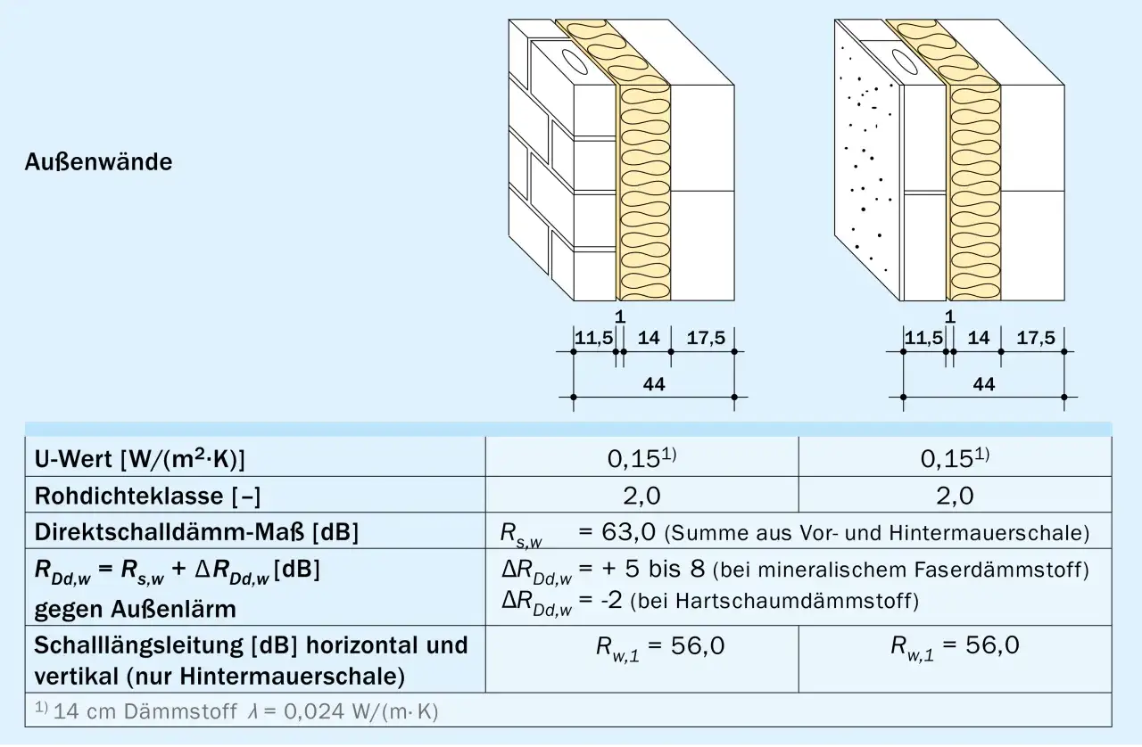 Zweischaliges Mauerwerk mit Luftschicht: Vergleicht zwei Varianten, eine mit Hohlziegeln, die andere mit Vollziegeln. Beide zeigen die Vorteile der Luftschicht für Schall- und Wärmedämmung.