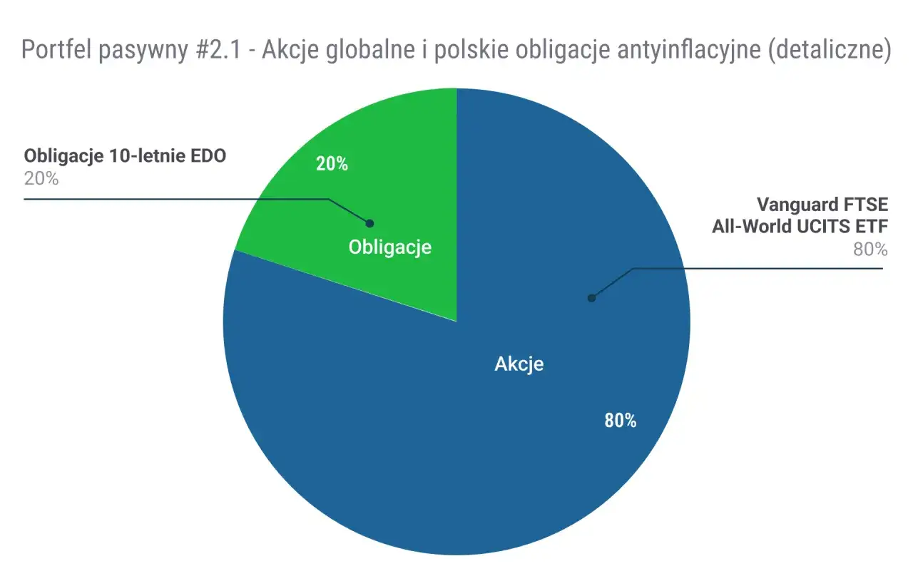 Portfel pasywny #2.1: 80% akcji globalnych (Vanguard FTSE All-World UCITS ETF) i 20% obligacji 10-letnich EDO.