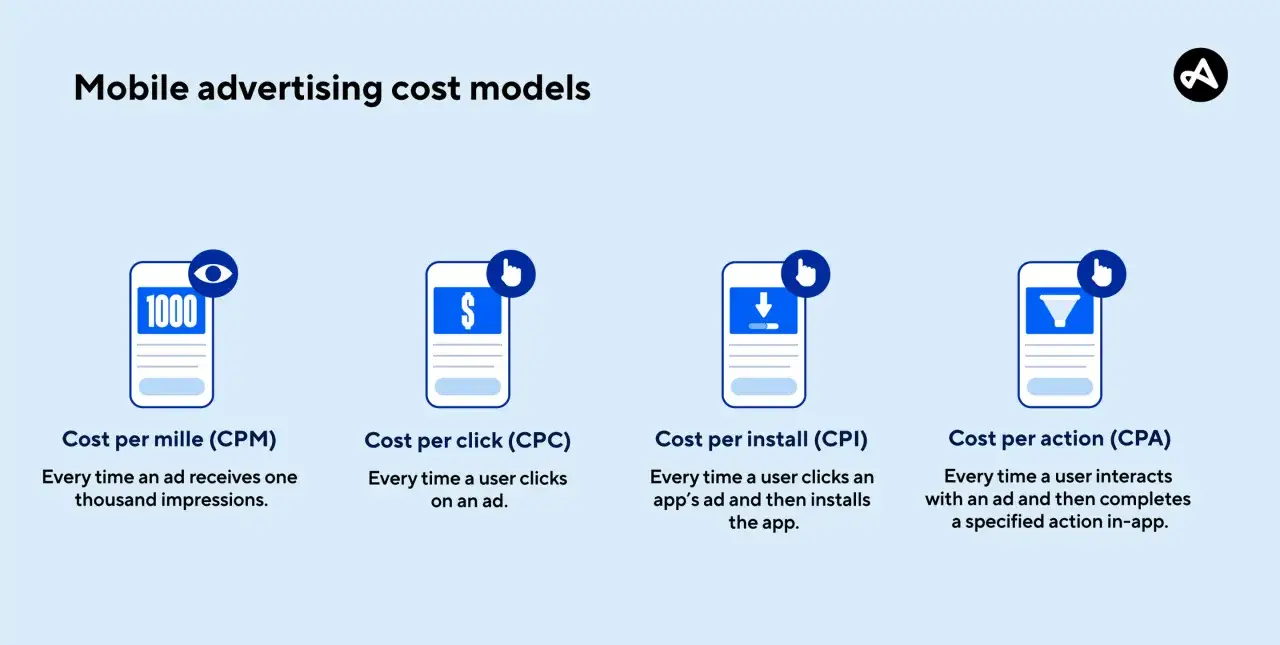 Modele rozliczeń za reklamy mobilne: CPM (za 1000 wyświetleń), CPC (za kliknięcie), CPI (za instalację), CPA (za akcję).