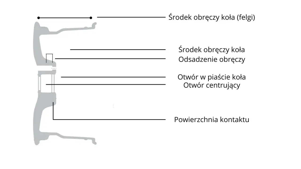 Schematyczny przekrój felgi aluminiowej z oznaczeniem jej elementów: środek obręczy, otwór centrujący, powierzchnia kontaktu.