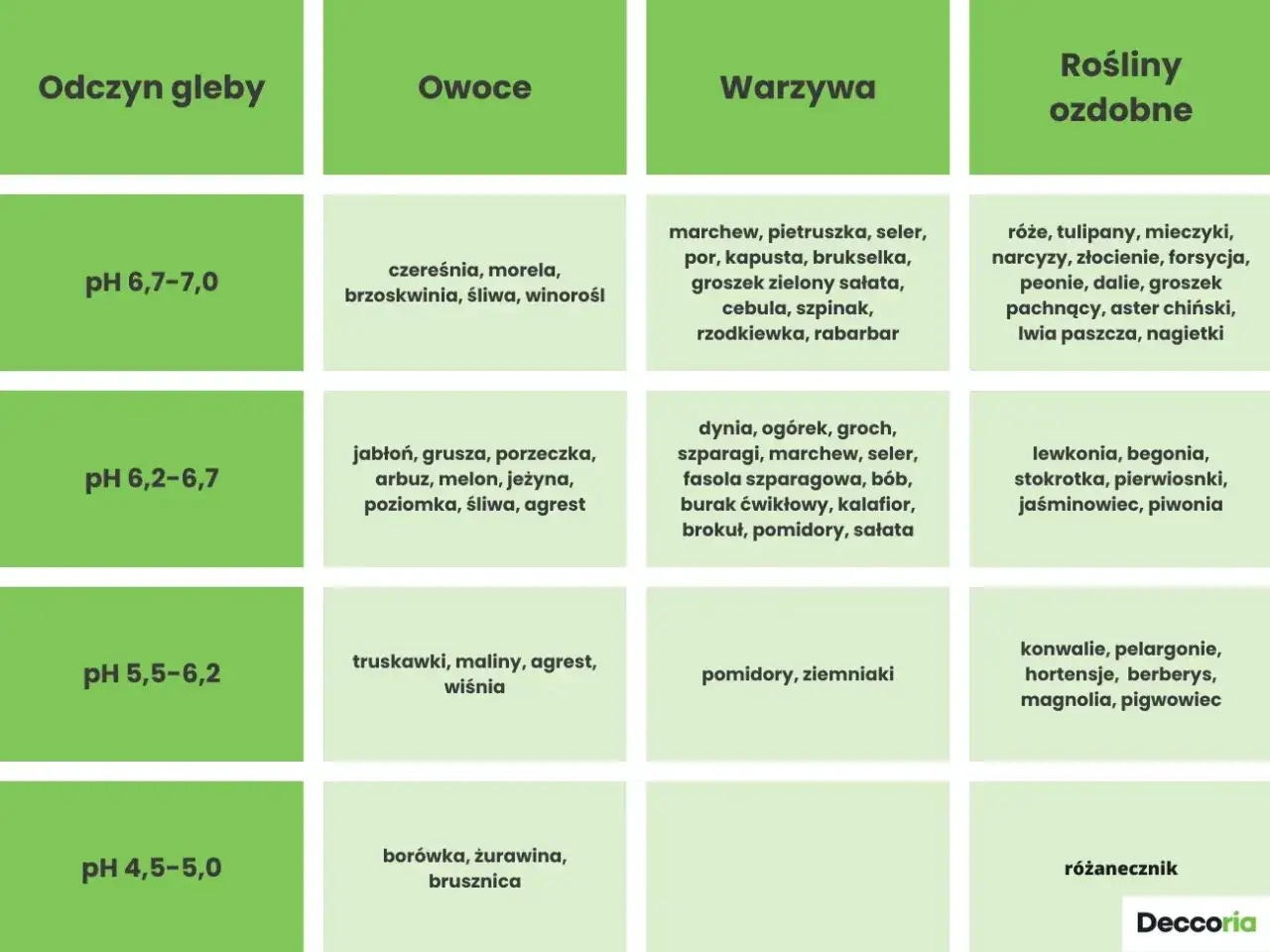 Tabela pokazuje, jaka ziemia do pomidor&oacute;w jest najlepsza. Pomidory najlepiej rosną na glebie o pH 5,5-6,2 lub 6,2-6,7.