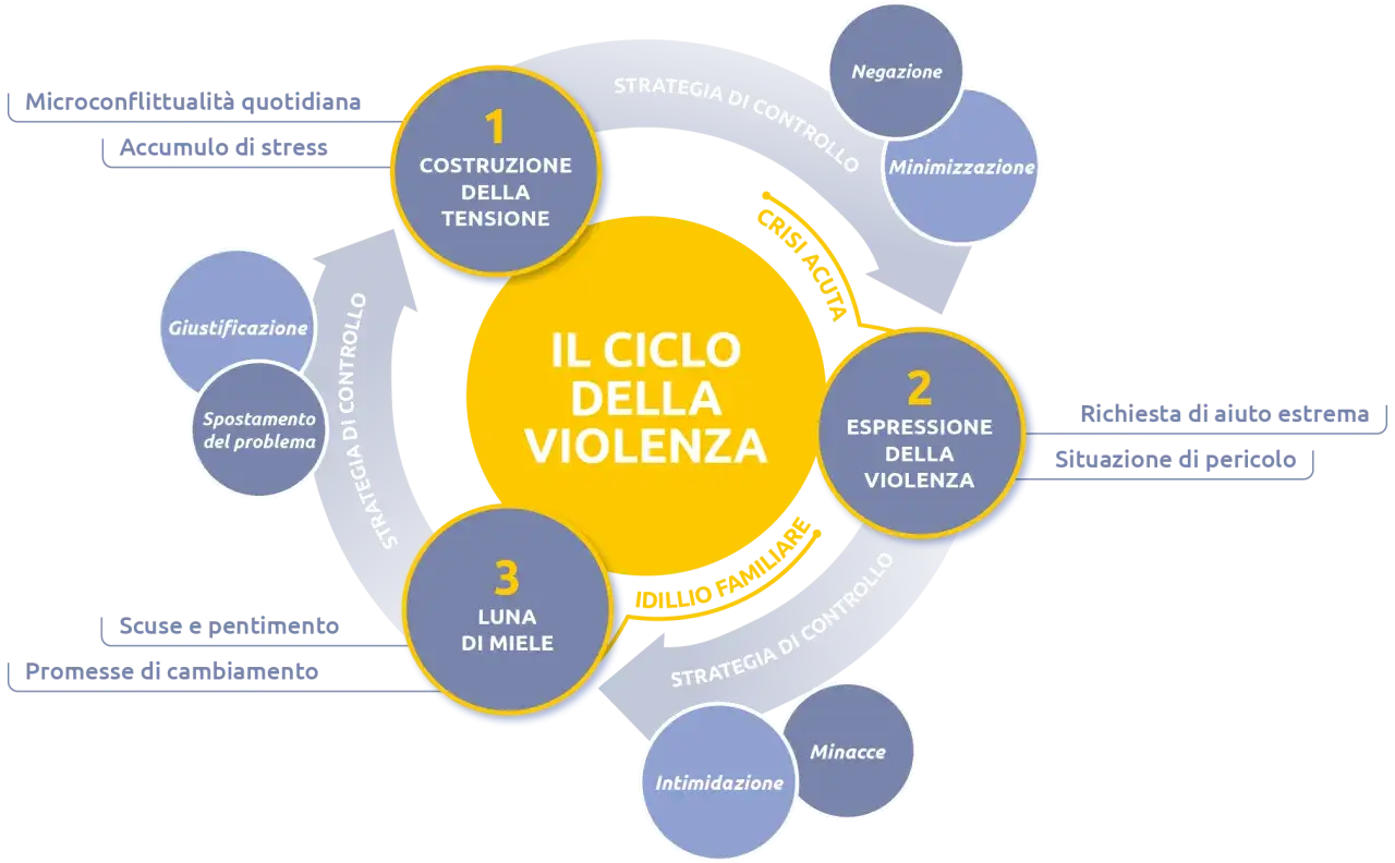 Il ciclo della violenza: da microconflitti quotidiani a un padre aggressivo verbalmente, con fasi di tensione, espressione della violenza, luna di miele e strategie di controllo.