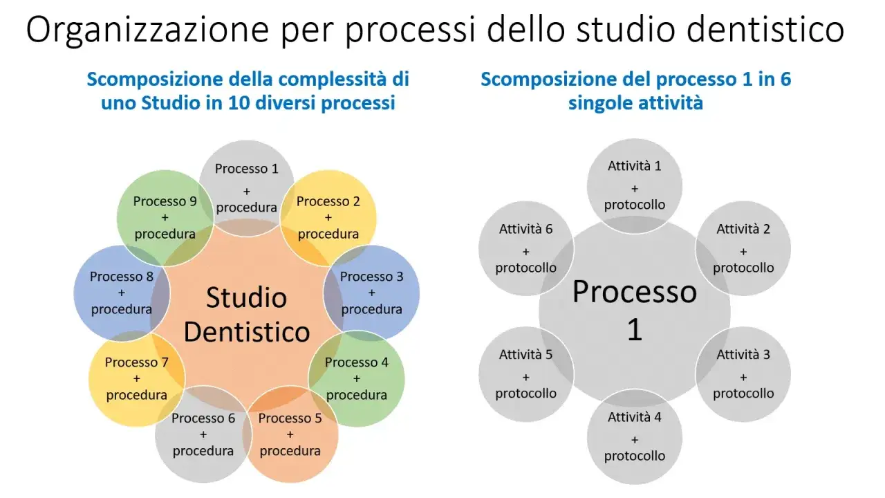 Diagrammi illustrano l'organizzazione per processi di uno studio dentistico, scomponendo le attività e le procedure.